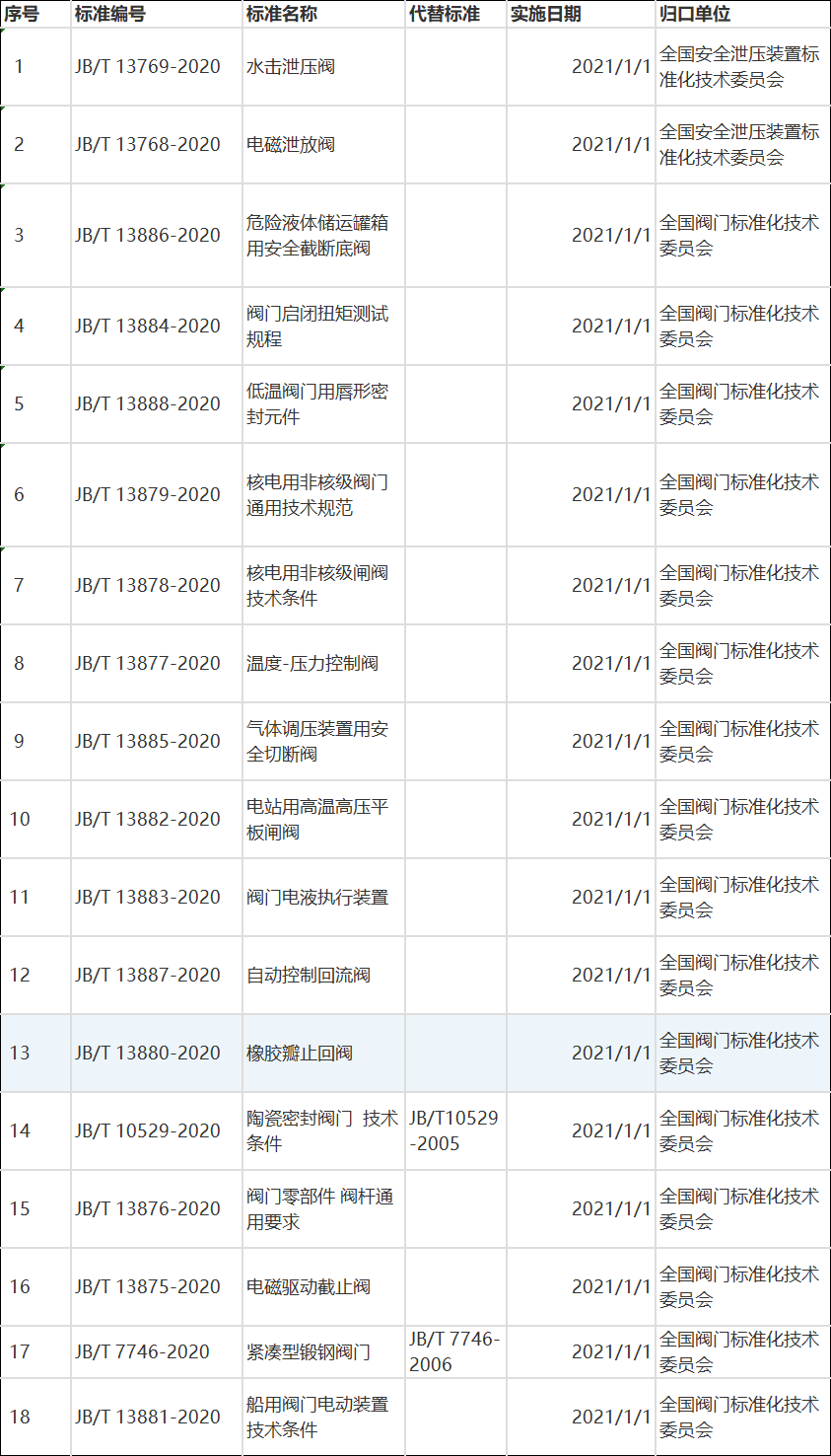 提前預知2021年1月1日就要實施的18項閥門行業标準